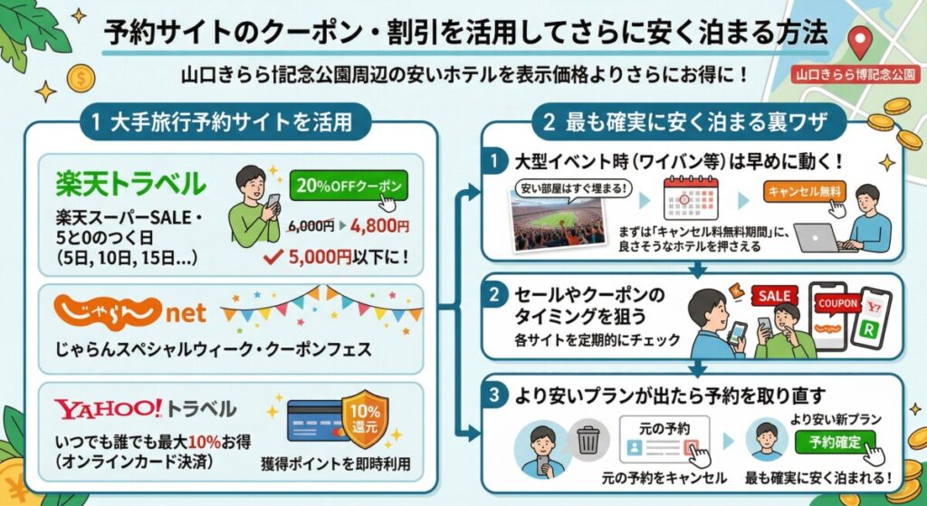 予約サイトのクーポン・割引を活用してさらに安く泊まる方法