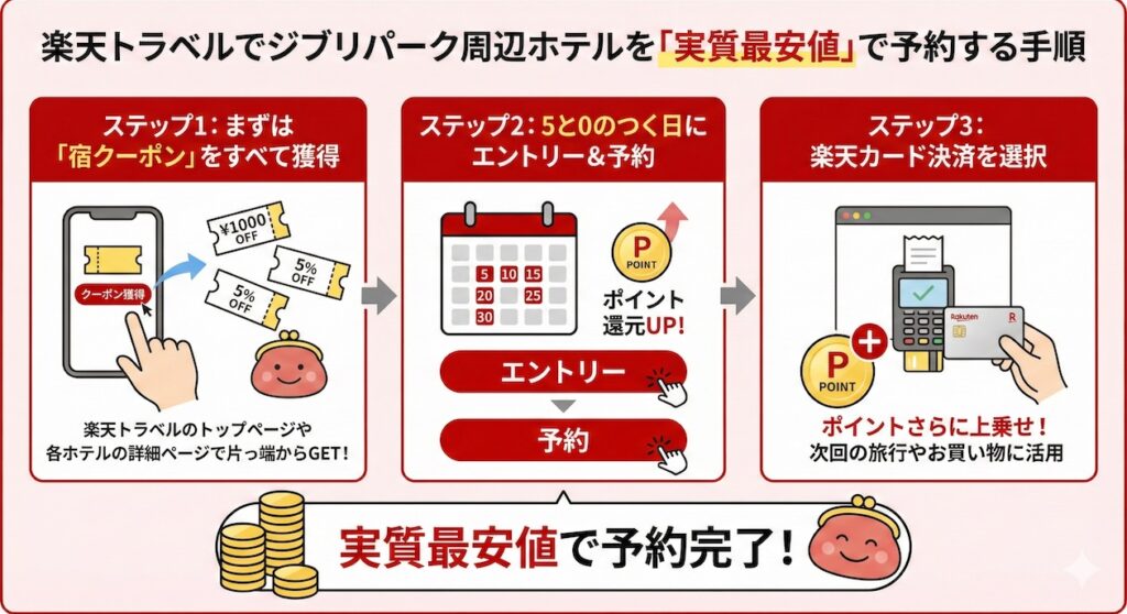 楽天トラベルでジブリパーク周辺ホテルを「実質最安値」で予約する手順