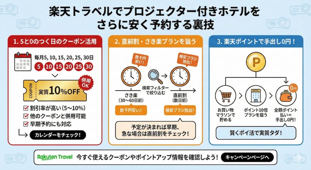 楽天トラベルでプロジェクター付きホテルをさらに安く予約する裏技